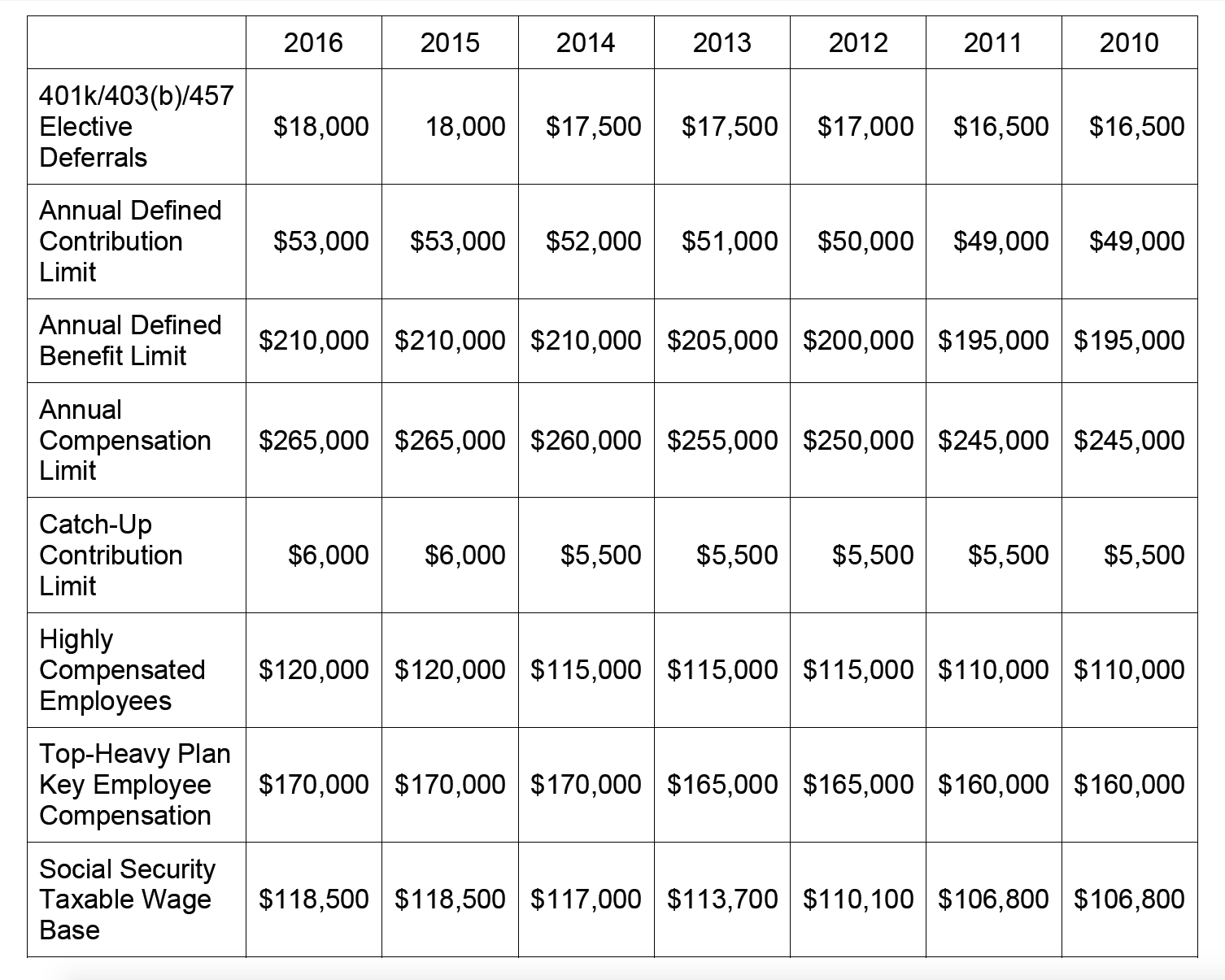 2016 Retirement Contribution Limits Chart