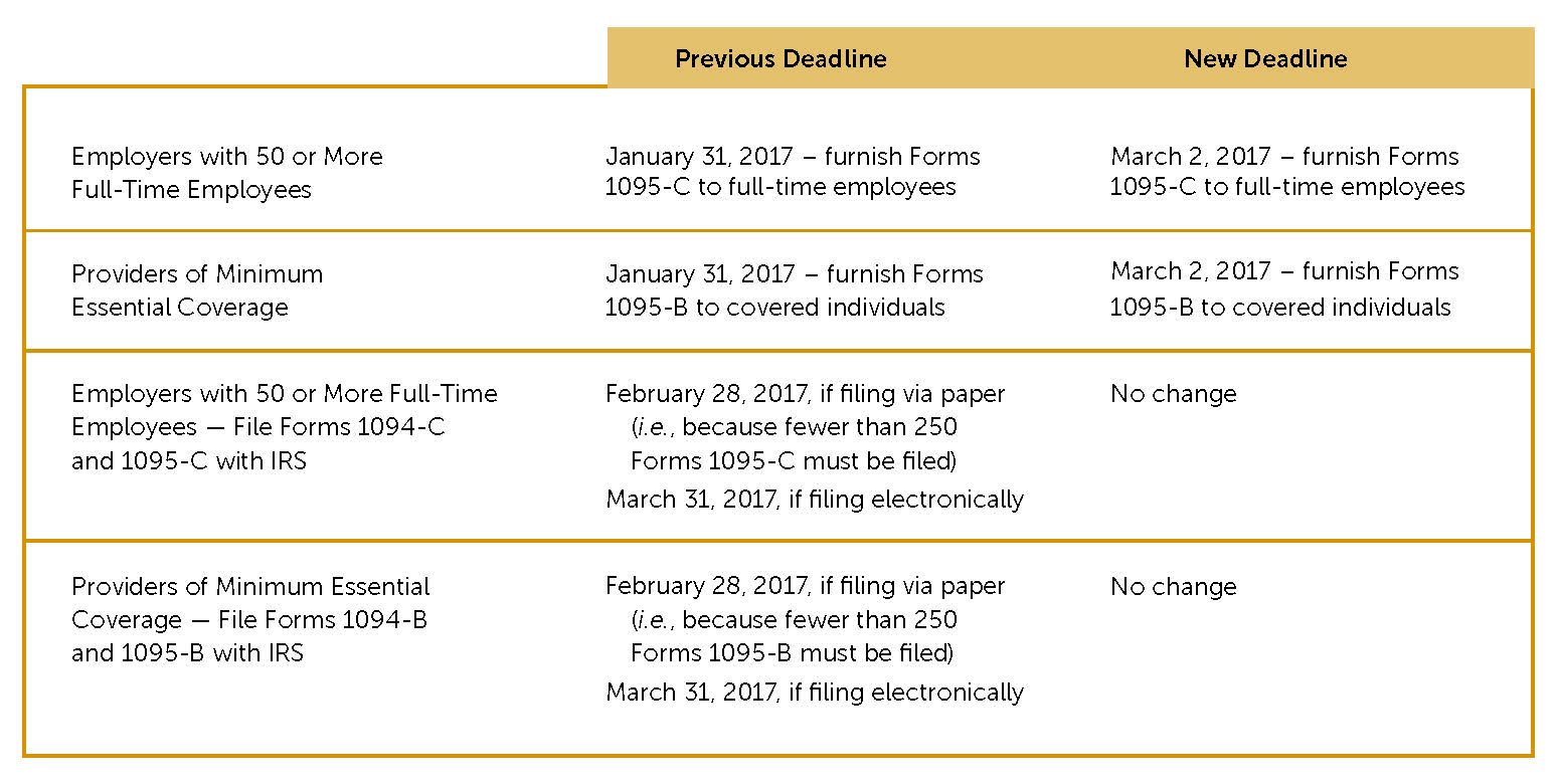 Irs Delays The Deadline To Furnish The Aca Forms 1095 C And 1095 B To March 2 17 And Extends The Good Faith Transition Relief From Reporting Penalties Trucker Huss